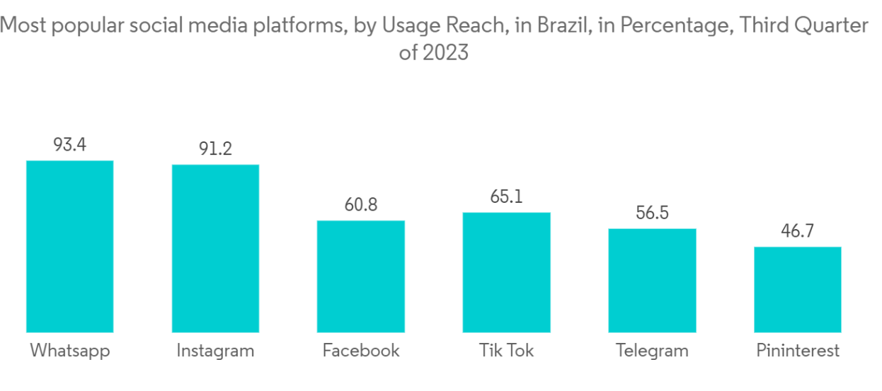 Brazil Big Data Analytics Market: Most popular social media platforms, by Usage Reach, in Brazil, in Percentage, Third Quarter of 2023